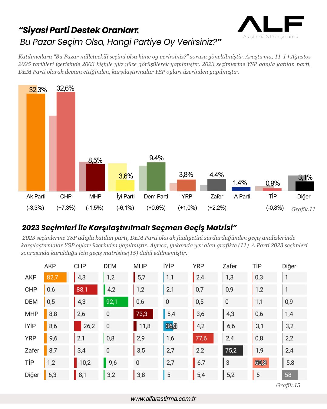 Siyasi Parti Destek Oranları